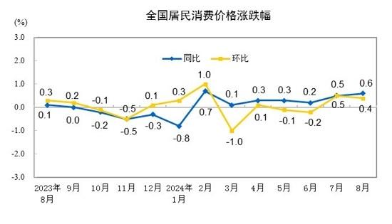 国家统计局：8月燃油小汽车价格同比下降6.4%