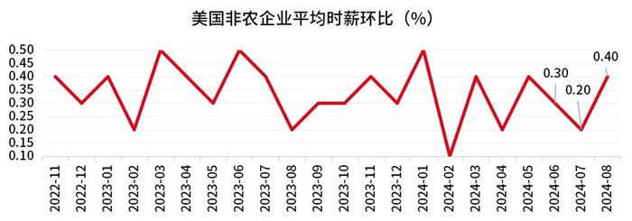 25还是50BP？非农数据出台后，9月美国降息幅度怎么看