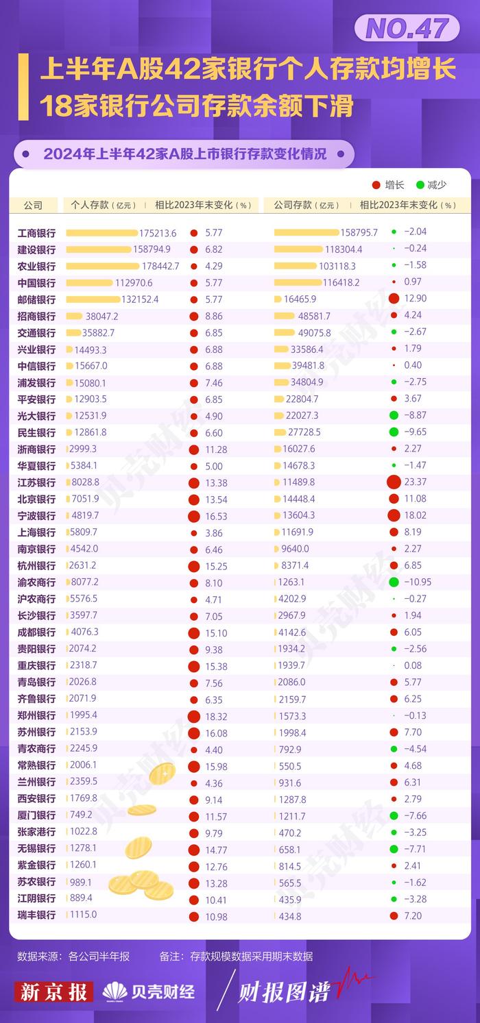 标题：财报图谱㊼|上半年银行股个人存款均增长 18家公司存款