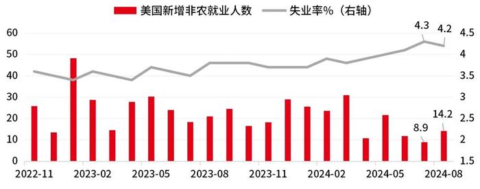 25还是50BP？非农数据出台后，9月美国降息幅度怎么看