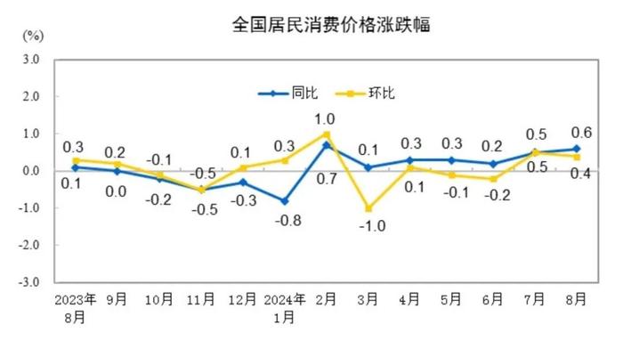 同比上涨0.6%，8月CPI出炉！