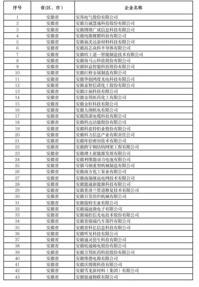 工信部第六批专精特新  “小巨人”企业拟认定名单 合肥60家企业入选