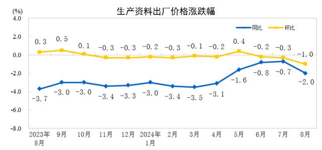 国家统计局：8月份PPI同比下降1.8%