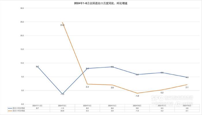 8月出口同比增长8.4%超出市场预期，进口持平