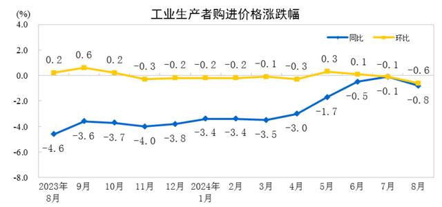 国家统计局：8月份PPI同比下降1.8%