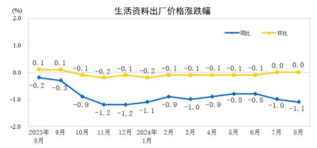 国家统计局：8月份PPI同比下降1.8%