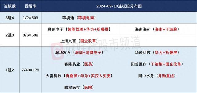 9月10日连板股分析：高位股持续退潮 华为概念午后走强