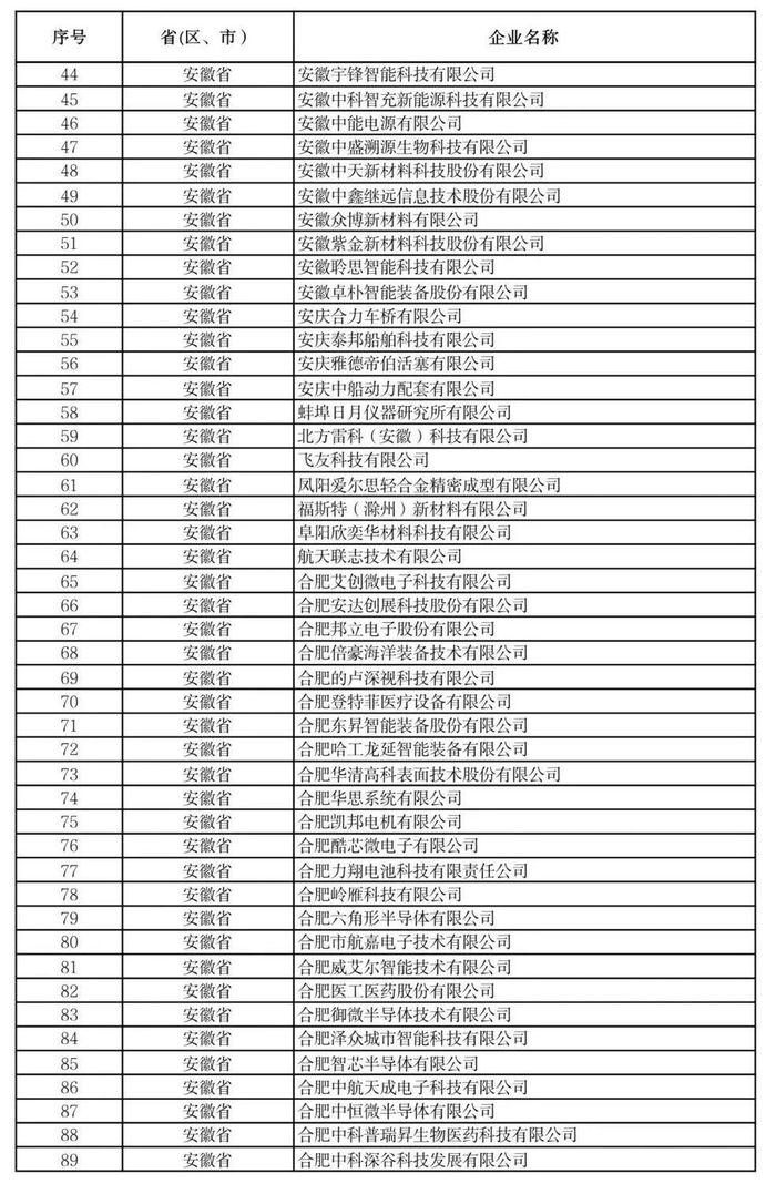 工信部第六批专精特新  “小巨人”企业拟认定名单 合肥60家企业入选