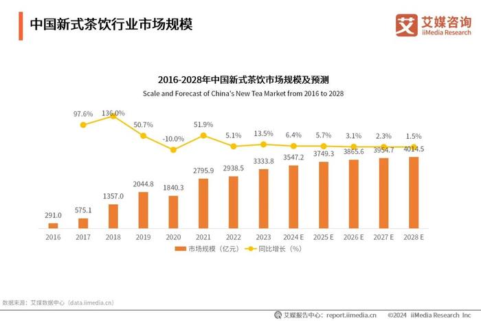 艾媒咨询｜2024-2025年中国新式茶饮行业发展现状与消费趋势调查分析报告