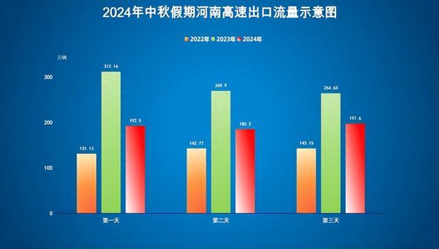 高速不免费！2024年中秋假期河南高速出行提示发布