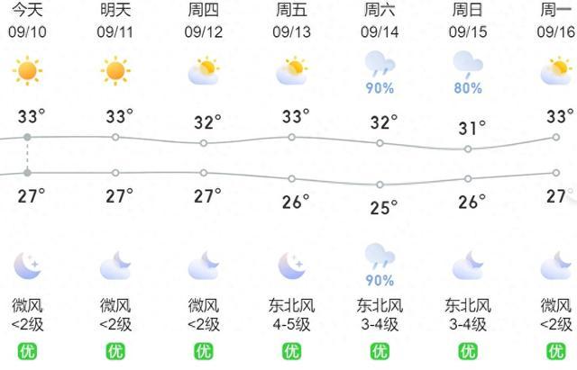 天气晴好 气温偏高