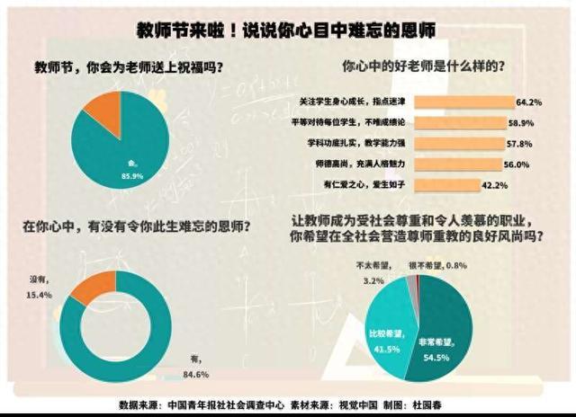 恩师如灯 84.6%受访青年心中都有此生难忘的恩师