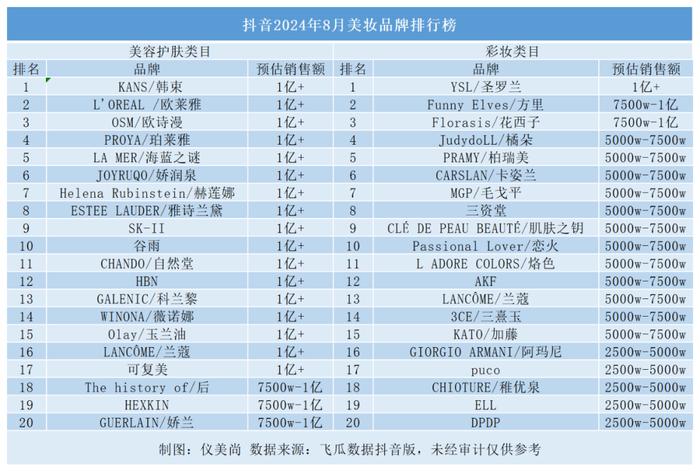 月销近5亿霸榜第一，这个韩妆品牌“翻红” 了