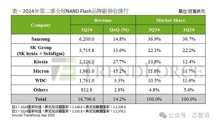 2024年三季度NAND Flash平均售价将环比上涨5%~10%