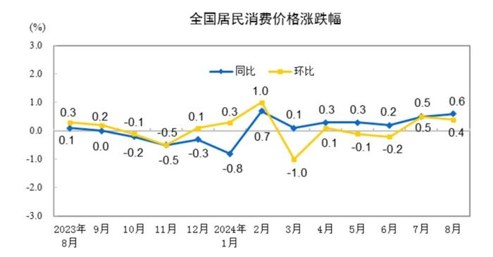 8月份全国居民消费价格数据发布！