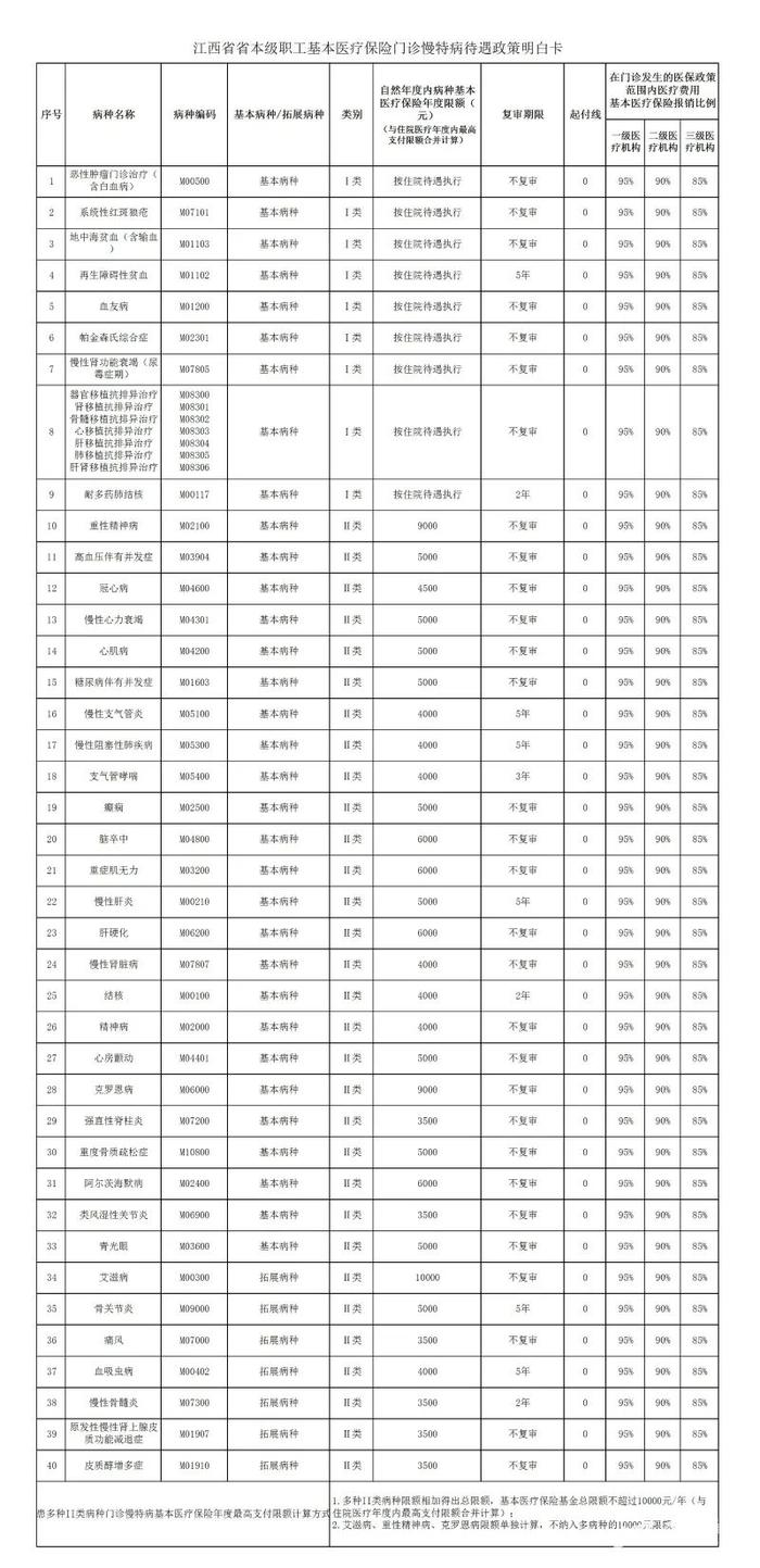 事关医保，江西人快收藏！