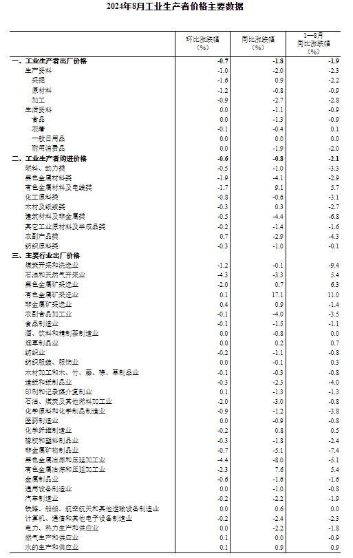 国家统计局：8月份PPI同比下降1.8%