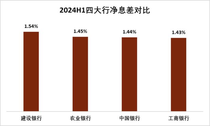 建设银行半年度答卷：推进内涵式高质量发展，核心经营指标居前，中期分红493亿元