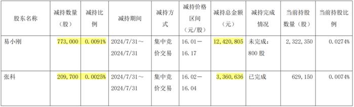 1亿减持，带崩百亿市值！千万年薪高管也缺钱？三一重工为何突遭高管集体减持