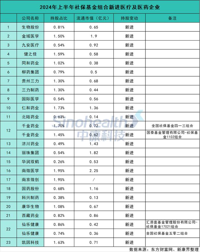 社保基金最新投资版图：天坛生物、健之佳、华润三九...