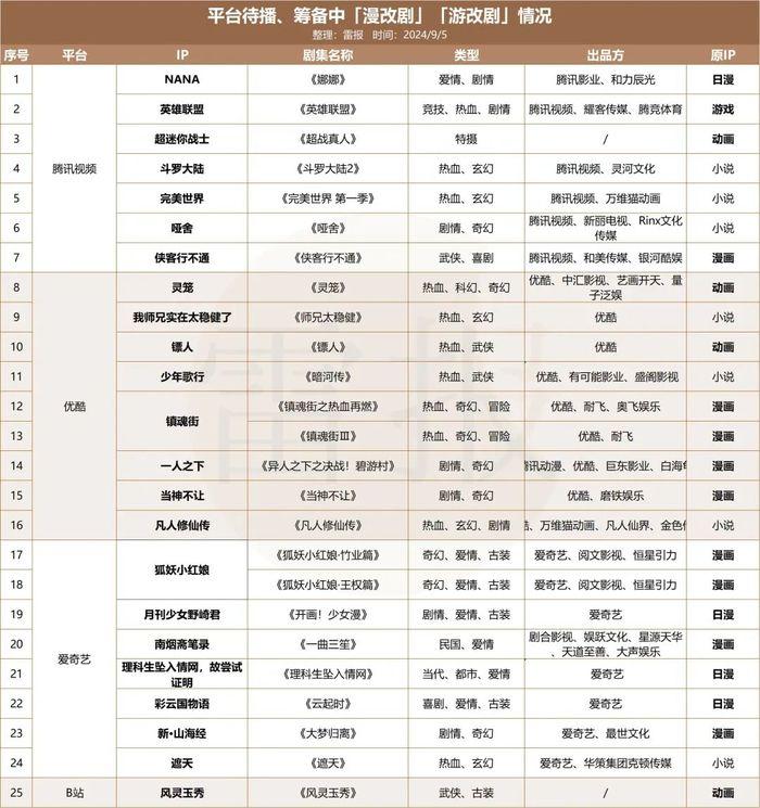 12部漫游改剧已播，最火的还是“少歌”，衍生品授权是新出路么？