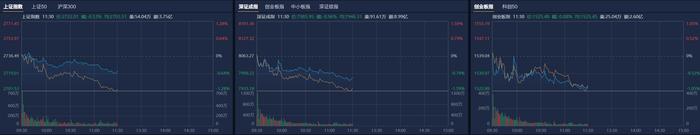 A股午评：沪指半日跌0.53%，银行股展开反弹