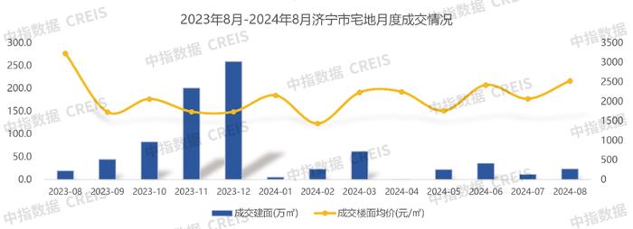 2024年1-8月济宁房地产企业销售业绩TOP10