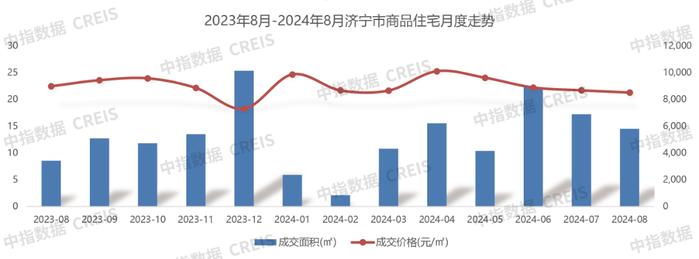 2024年1-8月济宁房地产企业销售业绩TOP10