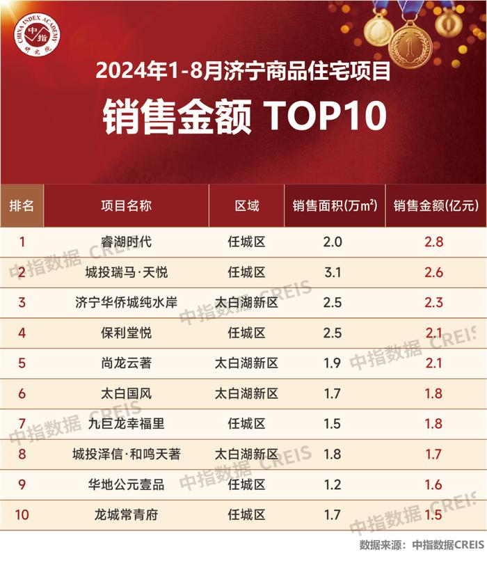 2024年1-8月济宁房地产企业销售业绩TOP10