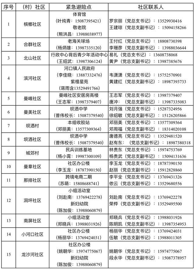 台风“摩羯”导致云南河口县洪涝灾害，已转移安置2130人