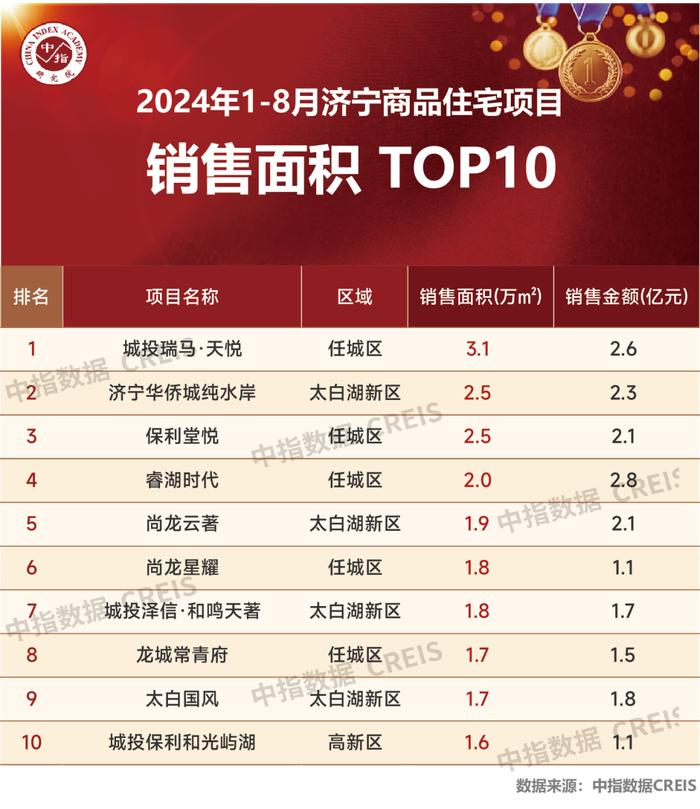 2024年1-8月济宁房地产企业销售业绩TOP10