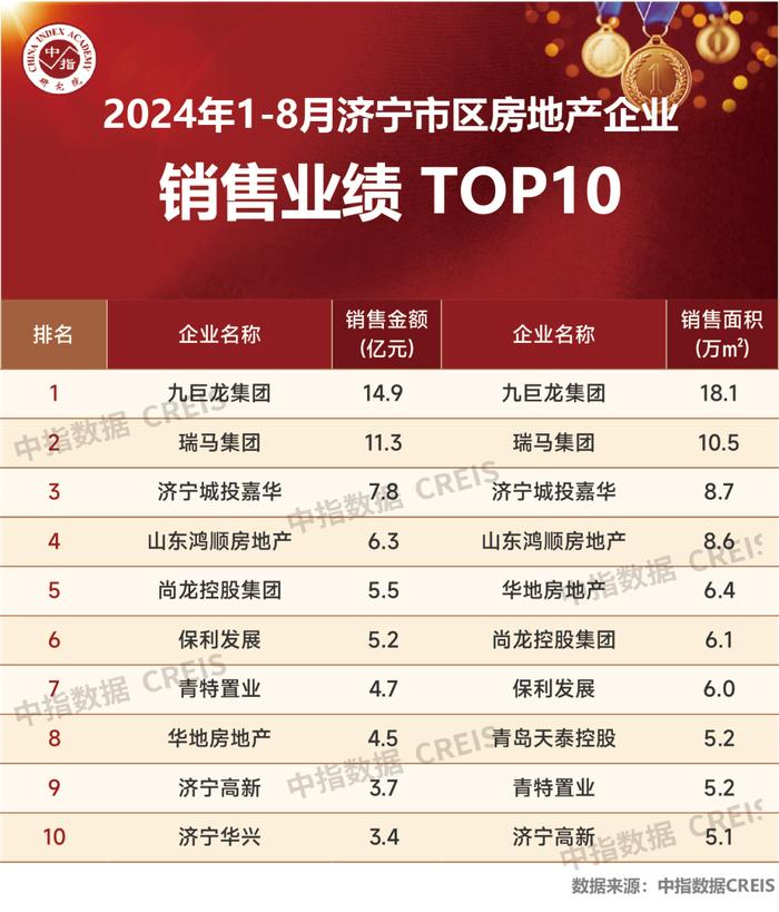 2024年1-8月济宁房地产企业销售业绩TOP10