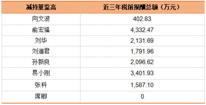 1亿减持，带崩百亿市值！千万年薪高管也缺钱？三一重工为何突遭高管集体减持