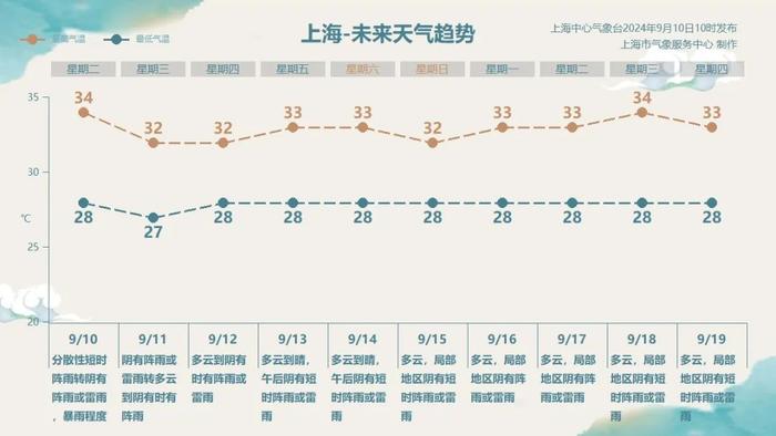 上海人注意：大范围暴雨下午就到，局部可达大暴雨！中秋假期可能还有台风