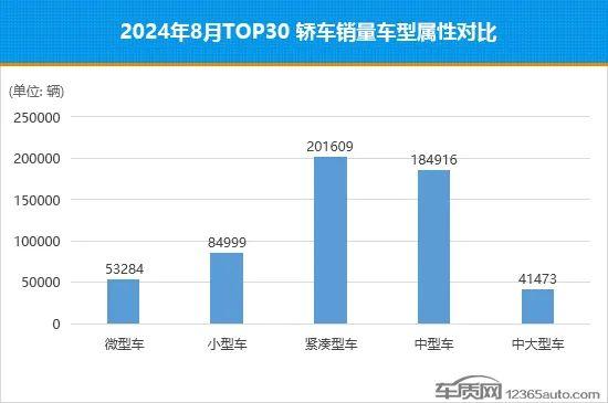 2024年8月TOP30轿车销量投诉量对应点评