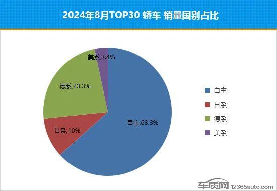 2024年8月TOP30轿车销量投诉量对应点评