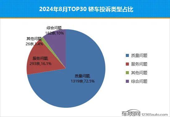 2024年8月TOP30轿车销量投诉量对应点评