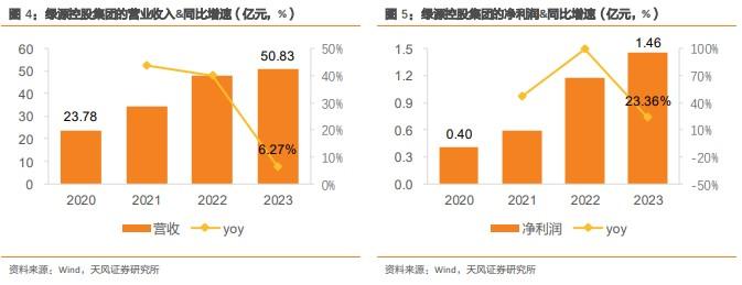 绿源集团（02451）：业绩增速断崖式下滑 基本面成色不足