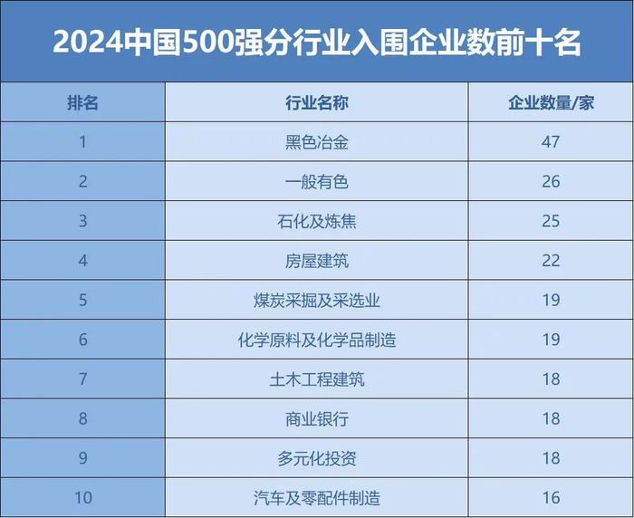 “2024中国企业500强”发布！山东55家企业上榜，排名第一的是……