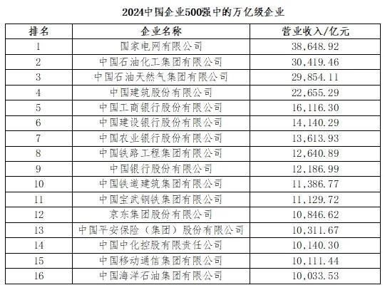 2024中国企业500强出炉！浙江51家入围