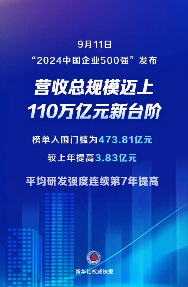 “2024中国企业500强”发布！你家公司上榜了吗？