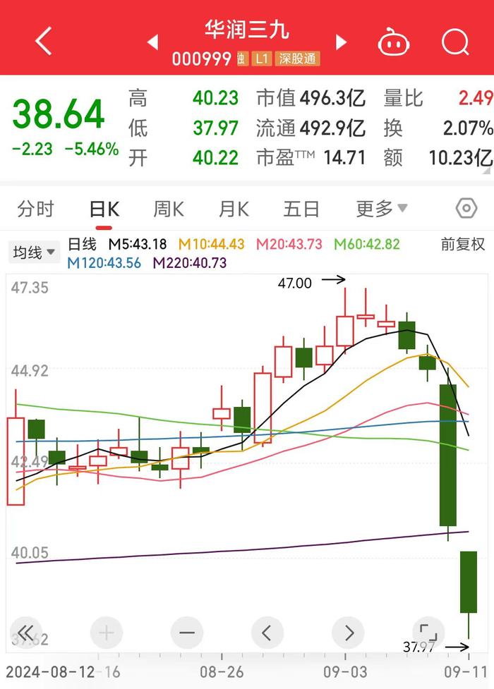 两日蒸发80亿元市值，华润三九发声：集采对999感冒灵影响极为有限