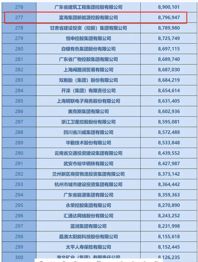 全名单！中国企业500强，山东55家