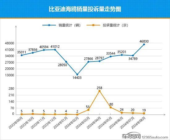 2024年8月TOP30轿车销量投诉量对应点评