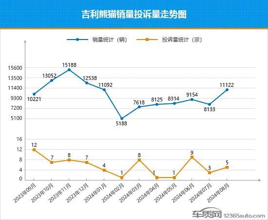 2024年8月TOP30轿车销量投诉量对应点评