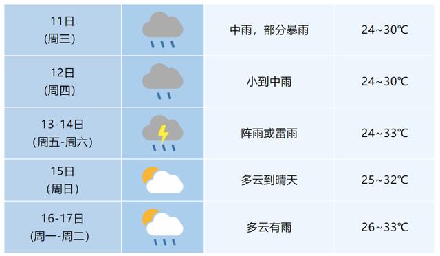 气温降至“2字头”！安徽高温天气结束，大到暴雨、局部大暴雨来袭