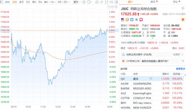 美股三大指数收盘涨跌不一 甲骨文涨超11%创上市以来收盘新高