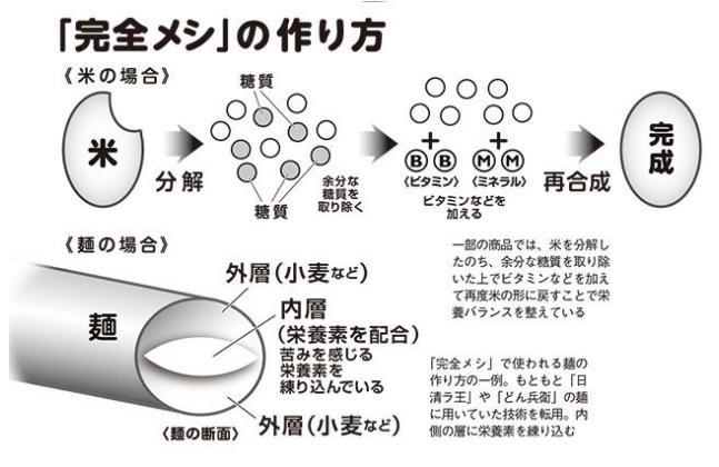 泡面被嫌弃？日清瞄上“全营养餐”，2年卖出80亿日元