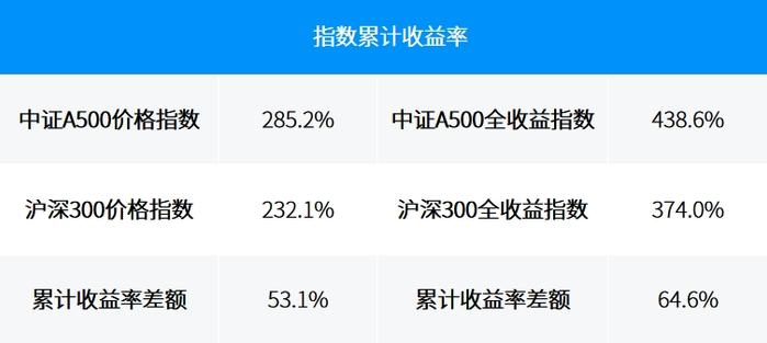 “核心资产”与“新质生产力”双轮驱动！摩根中证A500ETF基金经理火线解读《中证A500指数特征分析报告》