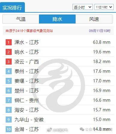 江苏的雨下成了全国第一！新台风生成，中秋节或影响江苏……